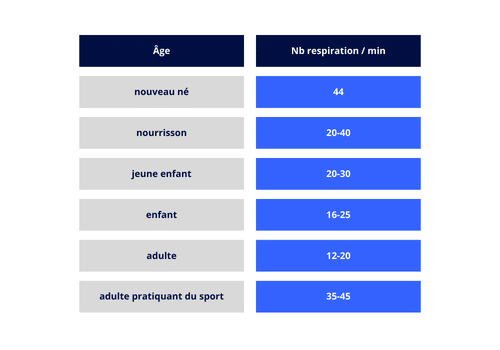 tableau de valeurs de fréquence respiratoire selon l'âge